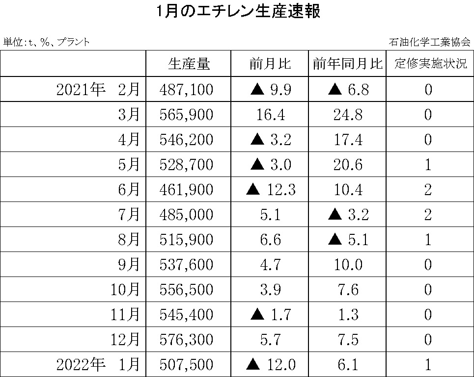 12-6-(年間使用)エチレン生産速報 石油化学工業協会HP