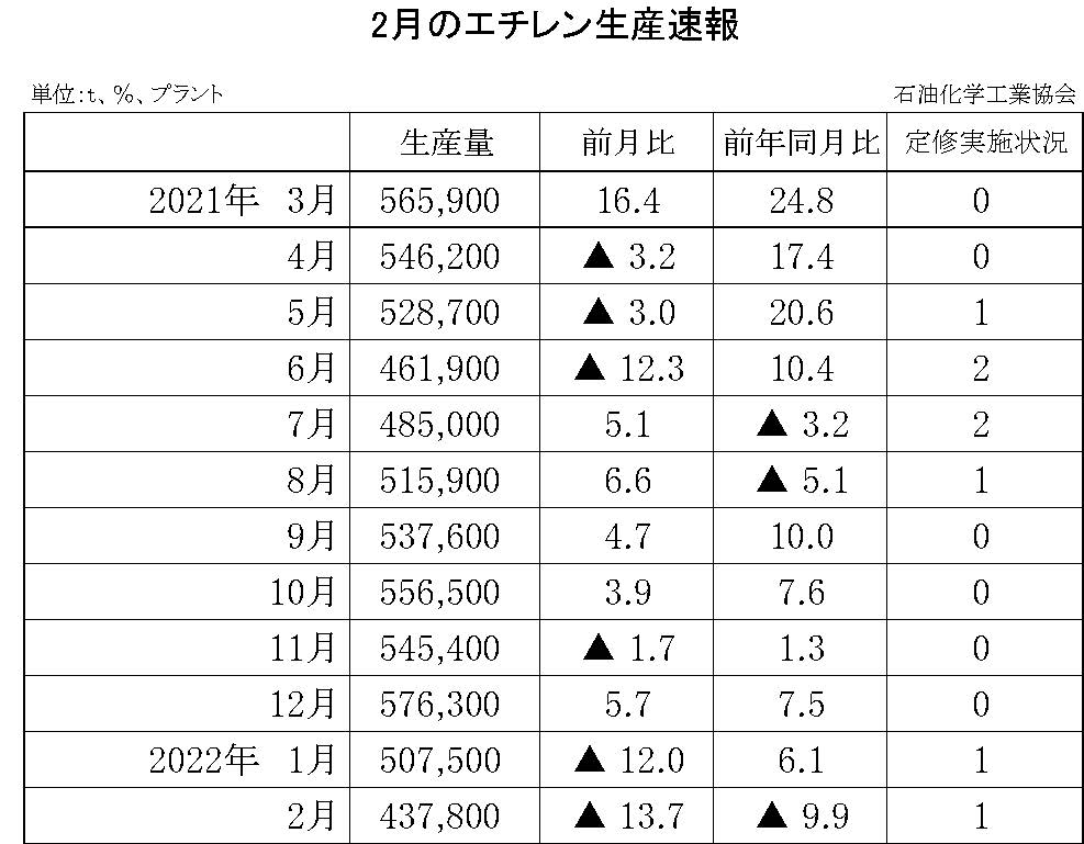 12-6-(年間使用)エチレン生産速報 石油化学工業協会HP