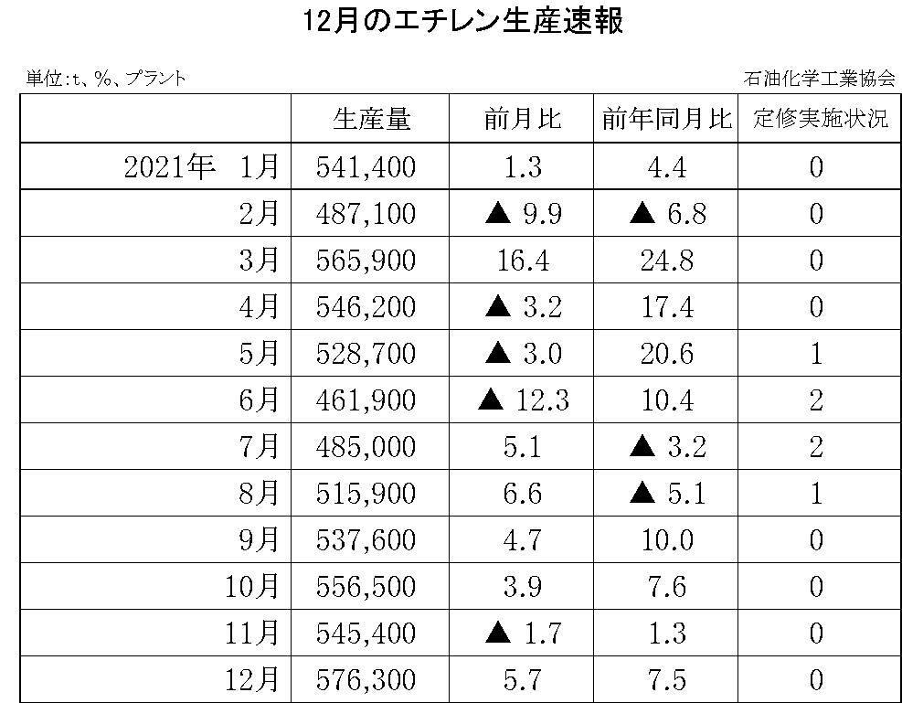 12-6-(年間使用)エチレン生産速報 石油化学工業協会HP