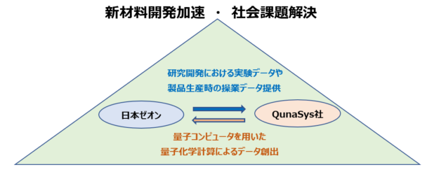 新材料開発加速・社会課題解決を実現