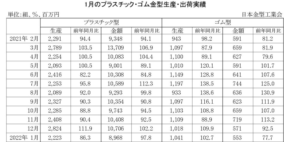 12-11-(年間使用)プラスチック・ゴム金型生産出荷金型実績