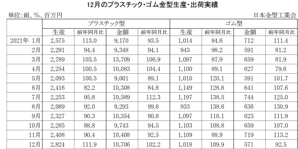 12-11-(年間使用)プラスチック・ゴム金型生産出荷金型実績