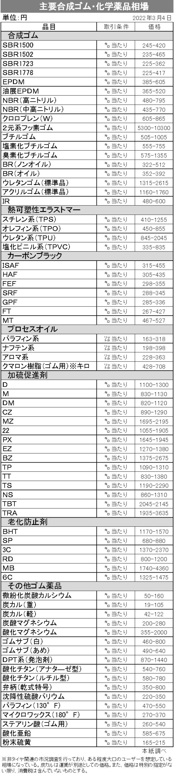 【ゴムタイムス社調べ】22年３月現在　合成ゴム・化学薬品相場（ゴム・エラストマー関連の市況）