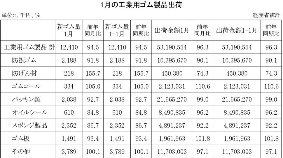 17-月別-14-月別-工業用ゴム　経産省HP