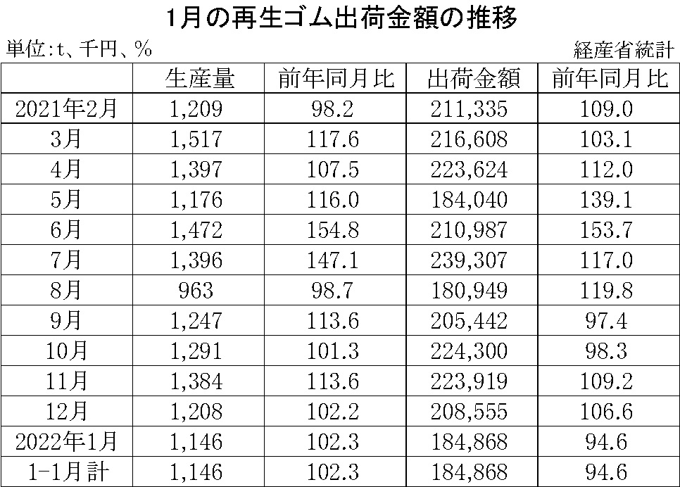 17-月別-10-月別-再生ゴム　経産省HP