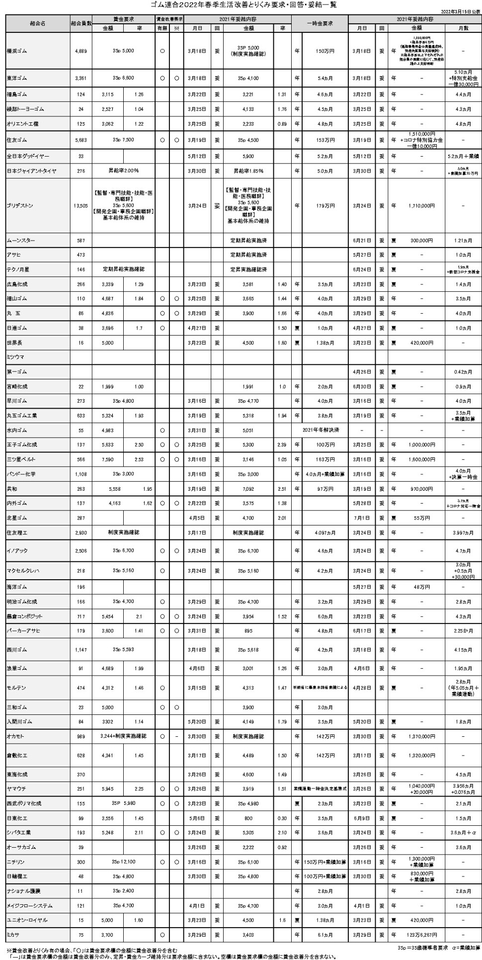 22　ゴム連合春のとりくみ回答一覧【規格外】