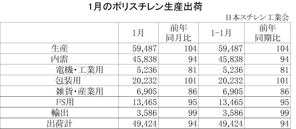 11-1-ポリスチレン生産出荷　00-期間統計-縦12横4