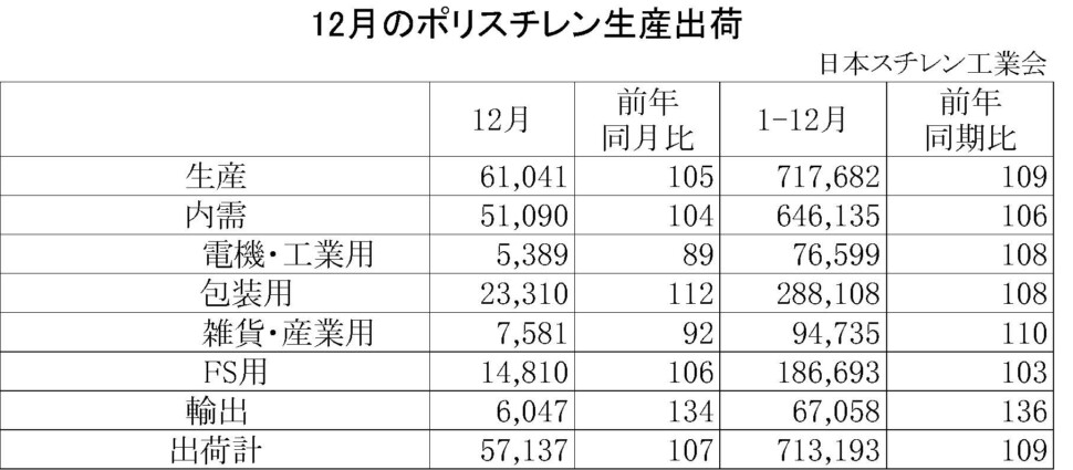 11-1-ポリスチレン生産出荷　00-期間統計-縦12横4