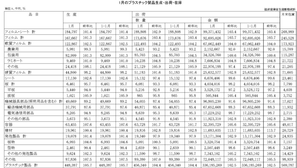 12-19-(年間使用)プラスチック製品統計　00-期間統計-縦27横4 経済産業省HP