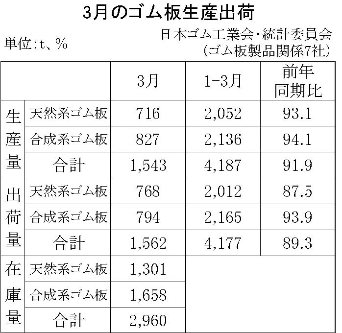 11-月別-ゴム板生産出荷・00-期間統計-縦9横3_13行　日本ゴム工業会HP