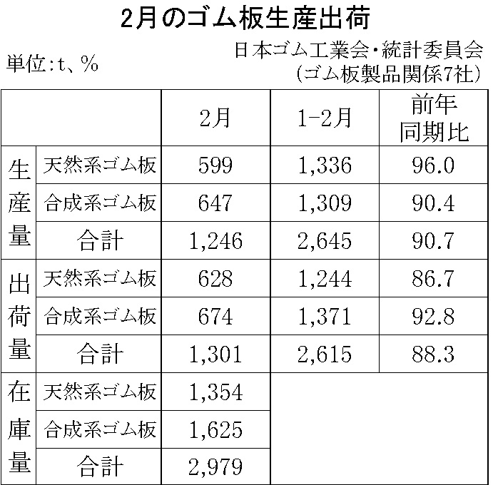 11-月別-ゴム板生産出荷・00-期間統計-縦9横3_13行　日本ゴム工業会HP