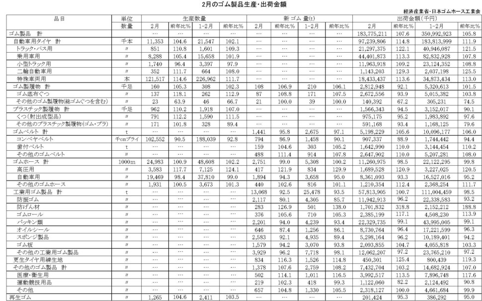 17-月別-ゴム製品生産出荷金額縦14横3_20行　経産省HP