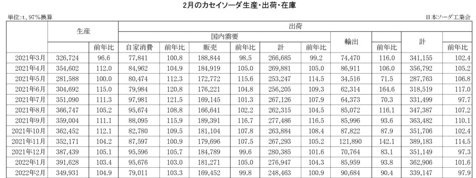 12-14-(年間使用)カセイソーダ生産・出荷・在庫実績