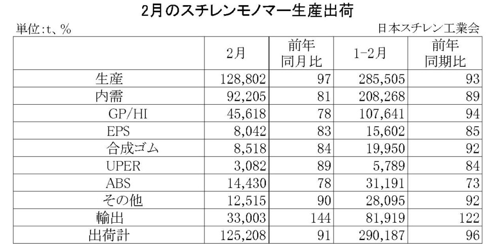 11-2-(年間使用)スチレンモノマー生産出荷　00-期間統計-縦14横4