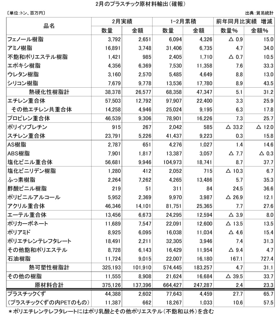 11-4-(年間使用)プラスチック原材料輸出（確報）プラ工業連盟メール