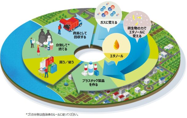 新しい資源循環社会システム