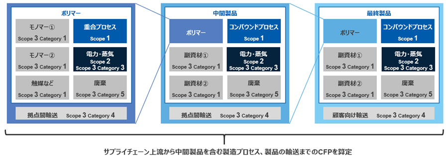 プロセスを網羅したCFPの可視化に成功