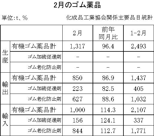 18-月別ーゴム薬品（化成品工業会）