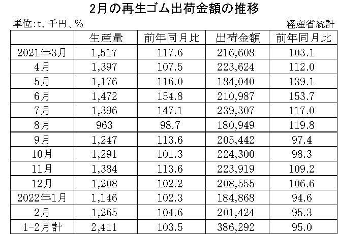 10-月別-再生ゴム・00-期間統計-縦14横3_20行　経産省HP