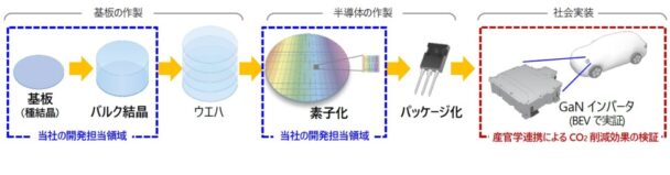 ＧａＮパワー半導体の開発プロセス