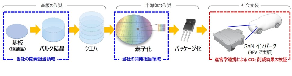 ＧａＮパワー半導体の開発プロセス