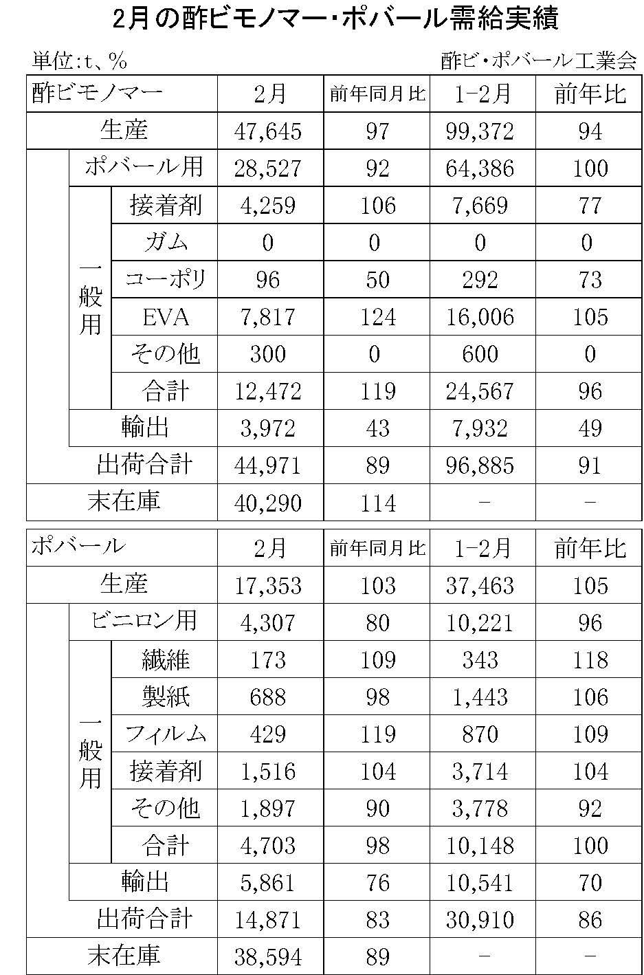 12-1-(年間使用)酢ビモノマー・ポバール需給実績