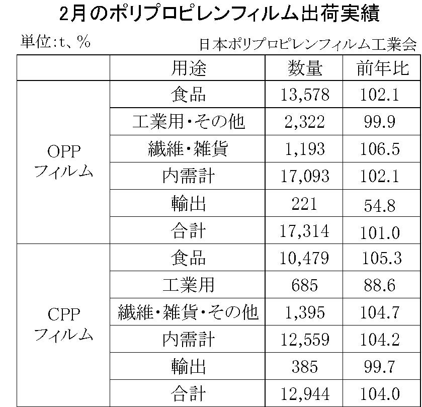 12-2-(年間使用)ポリプロピレンフィルム出荷実績