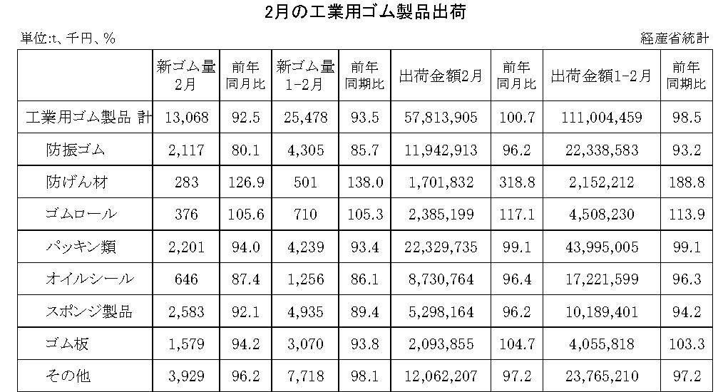 14-月別-工業用ゴム・00-期間統計-縦14横3_20行　経産省HP