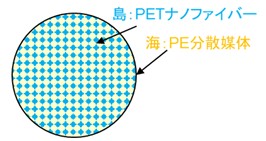 帝人Ｆが開発 高い補強効果　ＰＥＴナノファイバー短繊維