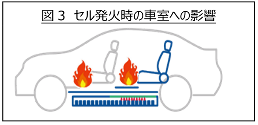 セル発火時の車室への影響