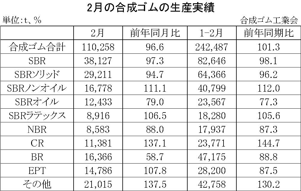 01-月別-合成ゴムの生産実績・00-期間統計-縦12横3_17行