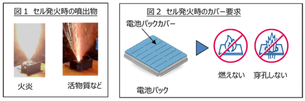 セル発火時の噴出物と、カバー要求