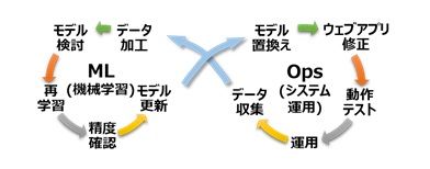 開発から運用までの一連の流れ