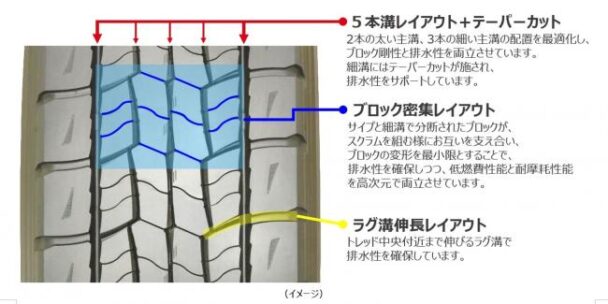 新開発トレッドパターン