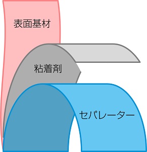 タックラベルの構造(イメージ)