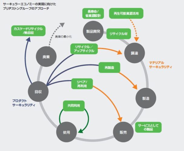 ブリヂストン ４年連続選定　ＥＳＧ投資指数構成銘柄に