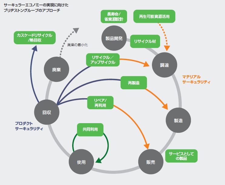 サーキュラーエコノミーの実現に向けたアプローチ