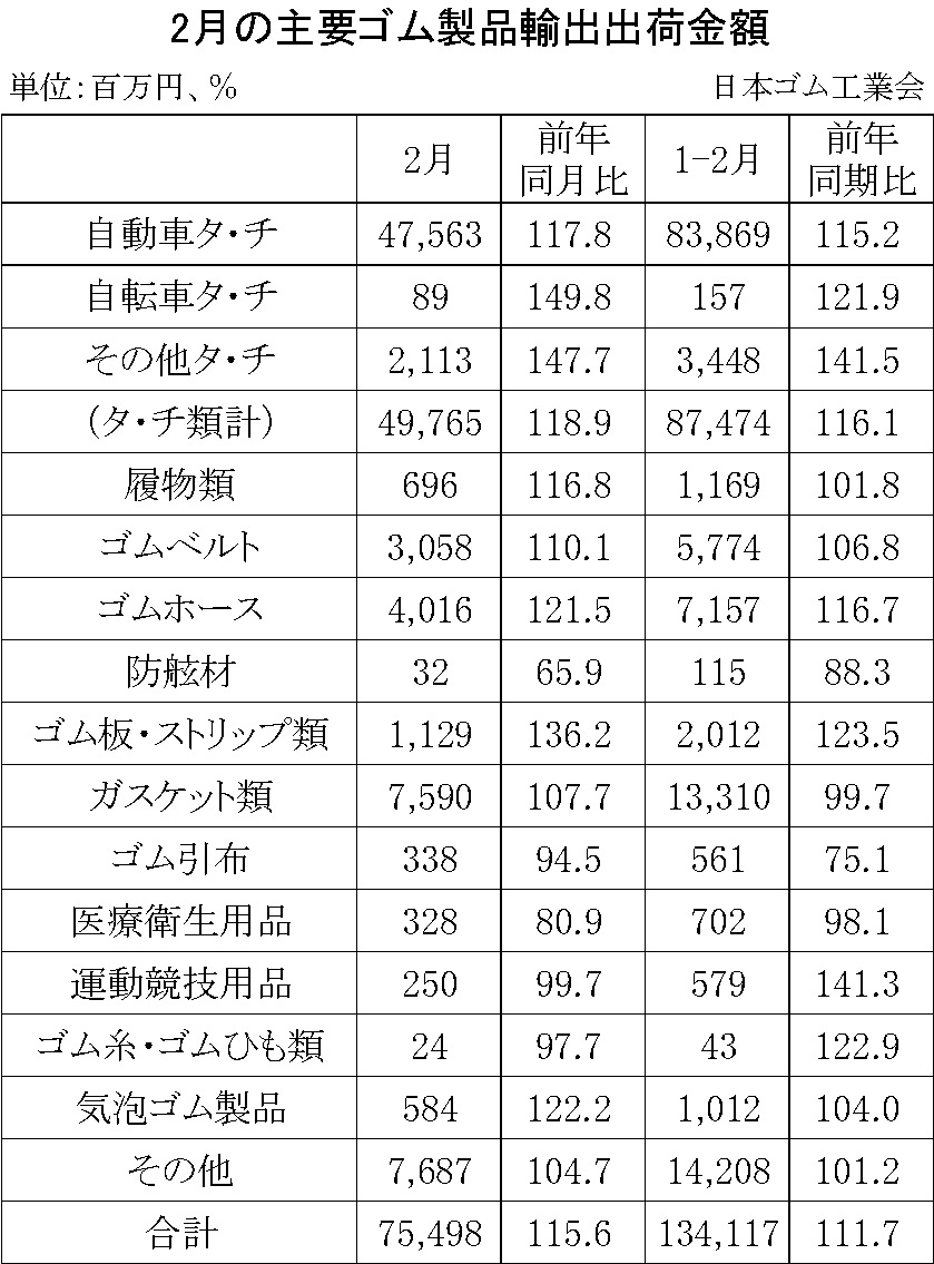 08-月別-ゴム製品輸出・00-期間統計-輸入-縦22横3_30行・00-輸出-縦20横3_27行　日本ゴム工業会HP