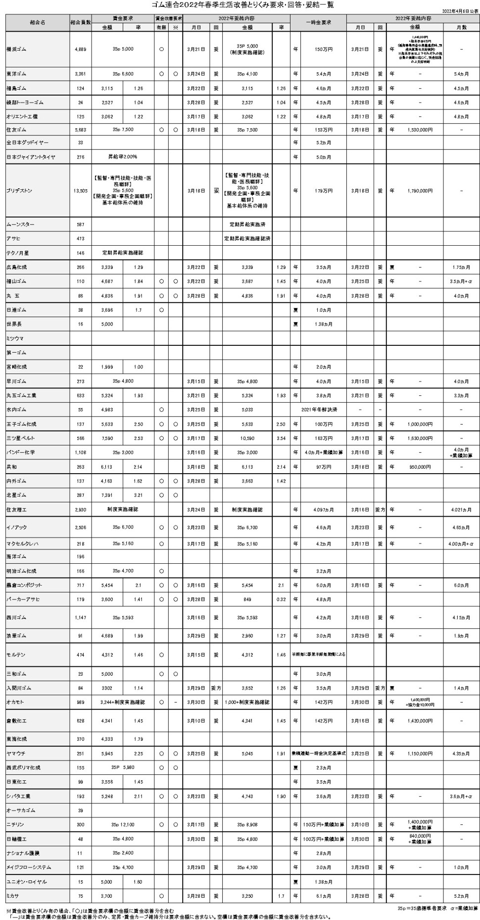 22　ゴム連合春のとりくみ回答一覧【規格外】