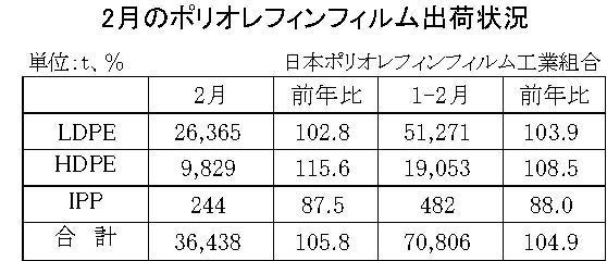 22年２月のＰＯフィルム出荷状況　合計は5.8％増