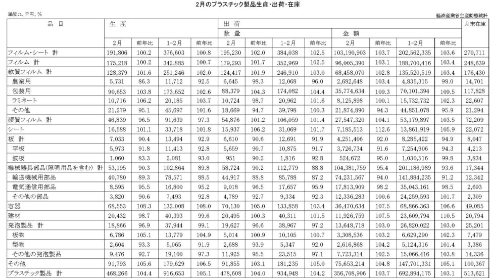 12-19-(年間使用)プラスチック製品統計　00-期間統計-縦27横4 経済産業省HP