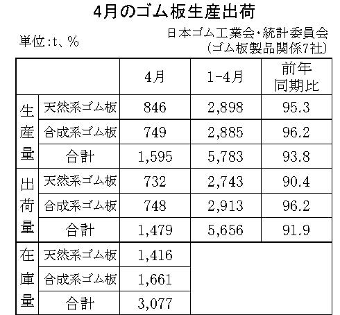 22年４月のゴム板生産・出荷　生産量は１５９５ｔ