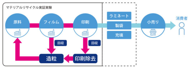 三井化学、新設備稼働開始　軟包材マテリアルリサイクル