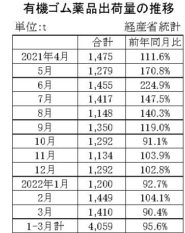 05-月別-ゴム薬品推移　経産省HP