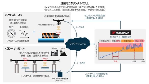 工業資材製品で実証テスト　横浜ゴム、ＲＦＩＤで遠隔監視