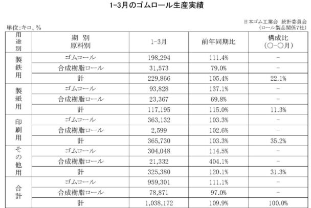 １～３月のゴムロール生産　総合計は９・９％増