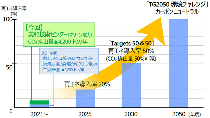 再エネ導入率の向上計画