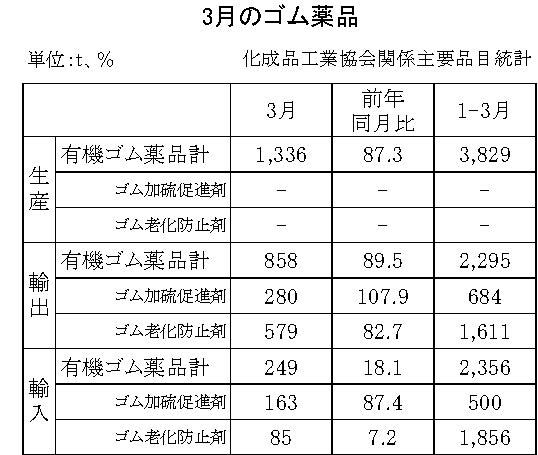 有機ゴム薬品の生産、輸出入状況　22年３月の生産量は12.7％減