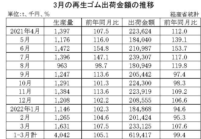 10-月別-再生ゴム・00-期間統計-縦14横3_20行　経産省HP