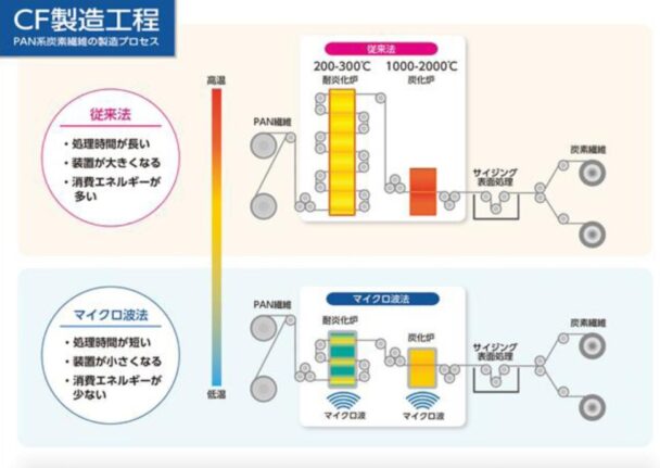 炭素繊維製造の技術基盤確立　三井化学とマイクロ波化学